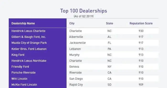 Table showing the top 10 dealerships as of Q2 2019, with dealership name, city, state, and reputation score.